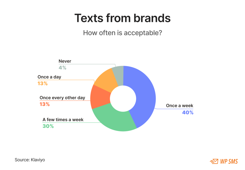 SMS frequency in marketing