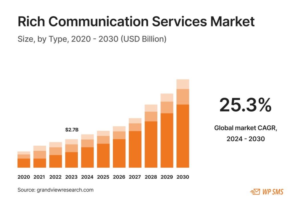 RCS SMS marketing stats and trends