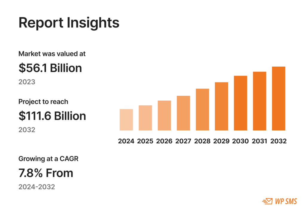 SMS marketing stats and trends